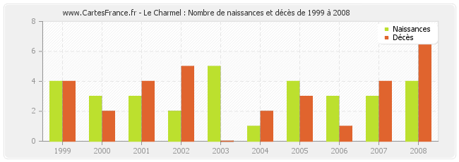 Le Charmel : Nombre de naissances et décès de 1999 à 2008